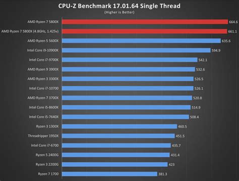 AMD Ryzen 7 5800X Review: The New 8-Core King | News and Reviews