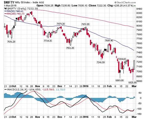 Nifty Option Trading: Check out this chart from StockCharts.com for $NIFTY