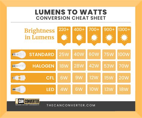 How to Convert Lumens to Watts?