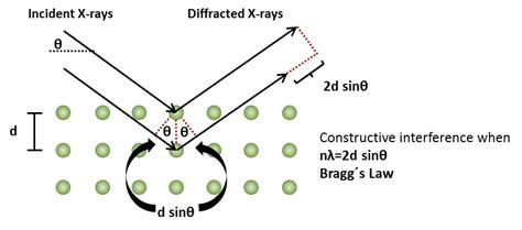 X-ray diffraction (XRD) | Anton Paar Wiki