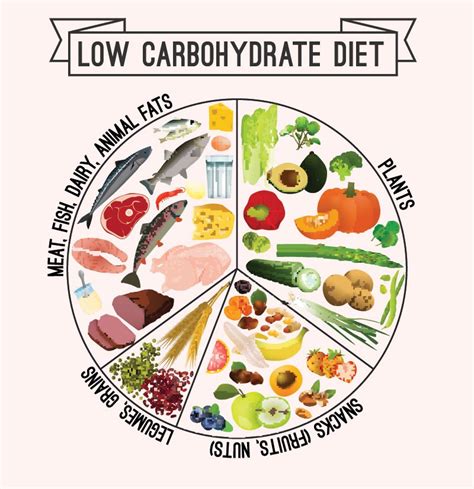 LCHF Diet or Low Carb High Fat Diet For Diabetes — A Complete Guide