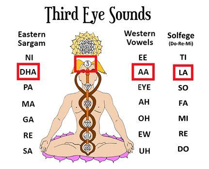 Third Eye Chakra Meaning And Symbolism, 50% OFF