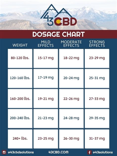 CBD Dosage Guide & Chart: How Much Should You Take?