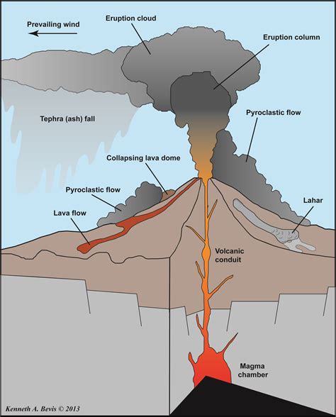 Diagram Lava Dome Volcano | Volcano Erupt