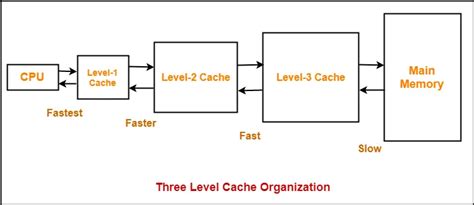 Cache Memory in Computer Architecture | Gate Vidyalay