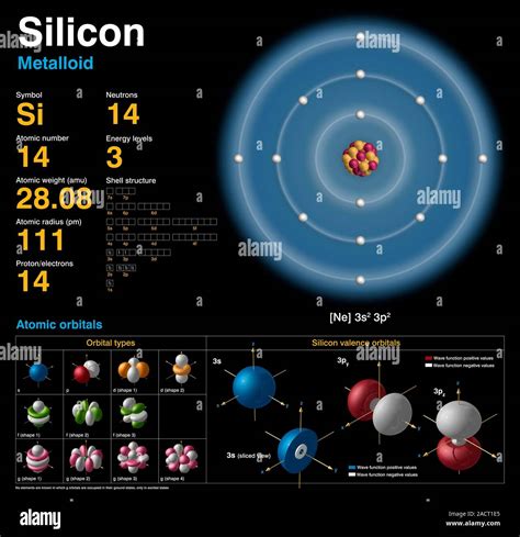 Silicon (Si). Diagram of the nuclear composition, electron ...