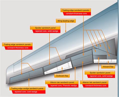 Honeycomb wing construction on a large jet transport aircraft ...