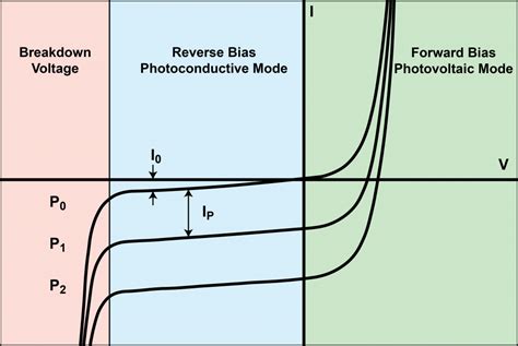 PHOTODIODE BASICS – Wavelength Electronics