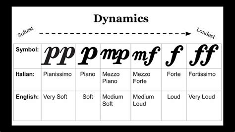 Dynamics | Dynamics In Music | Music Gateway