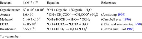 Reaction constant rate of hydroxyl radical with some organic and ...