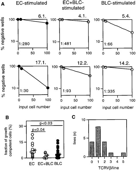 Generation of CTL clones. A, CTL grown in microcultures positive for ...