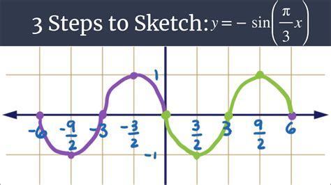 3 Steps to Sketch - y=-sin((pi/3)x) - YouTube