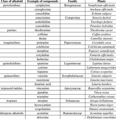 types of alkaloids in plants - Carol Greene