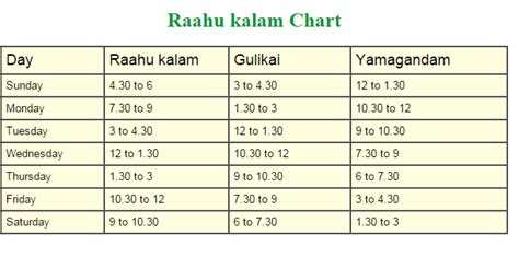 Indian Vedic Astrology Horoscope: Rahu Kalam -Gulika Kalam-Yamaganda ...