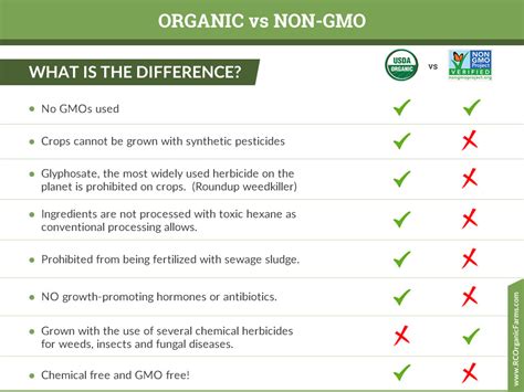 Organic vs Non GMO - RC Organic Farms - Organic CSA Farm in Macomb, MI