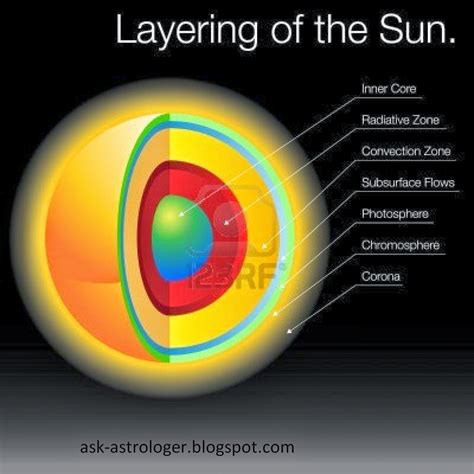 Which are the different layers of the Sun? ~ TOP OF THE TOP 2014