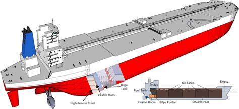 Schematic diagram of oil tanker. | Download Scientific Diagram