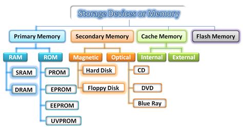 Memory | Computer Storage Devices