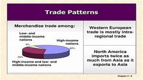 Patterns of World Trade - GKToday