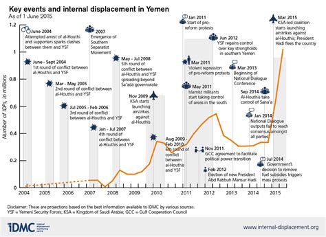 A timeline of key events and internal displacement in Yemen (updated 08 ...