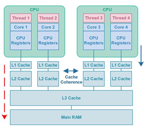 CPU Cache Coherence in Java Concurrency