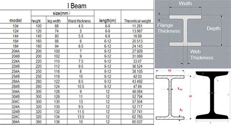 Steel Beam Dimensions Chart