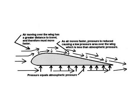 Aerodynamics of a Wing Explained | Aerodynamics, Science, Low pressure