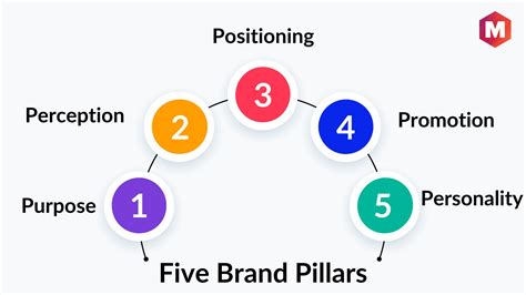 The Five Brand Pillars: Examples and How to Build one? | Marketing91