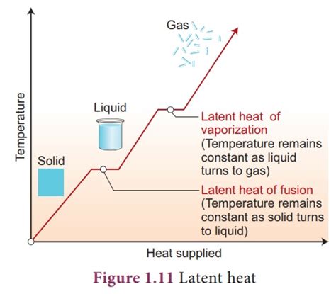 Latent Heat