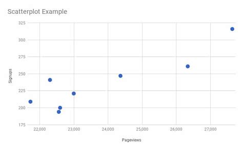 How to create and interpret a scatterplot in Google Sheets