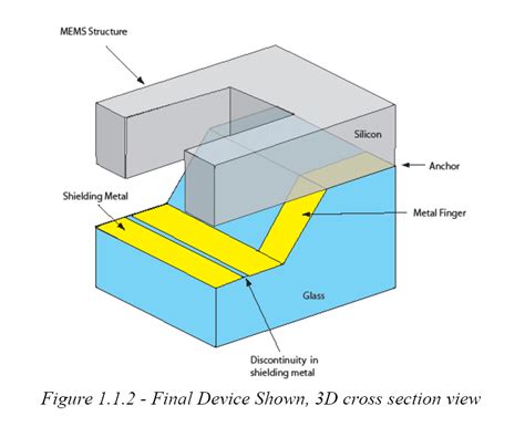 Silicon-On-Glass MEMS (SOG-MEMS): View