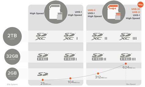 What Is UHS-II? Differences Between UHS-I Vs. UHS-II SD Memory Cards ...