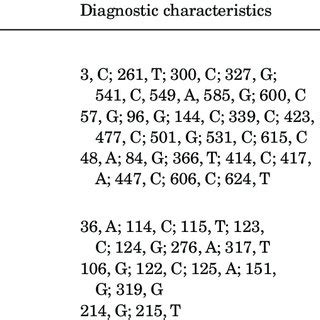 Molecular diagnostic characteristics for three new Gammarus species ...