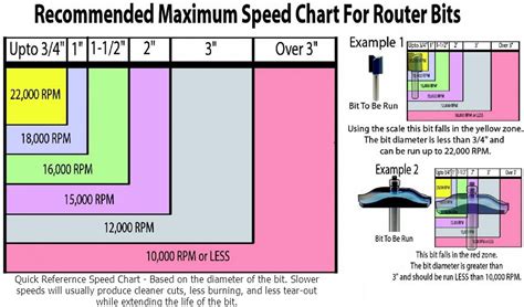 Router Speed Chart for Maximum Efficiency