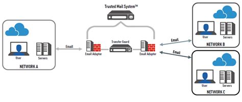 Forcepoint Trusted Mail System | GuardSense.com