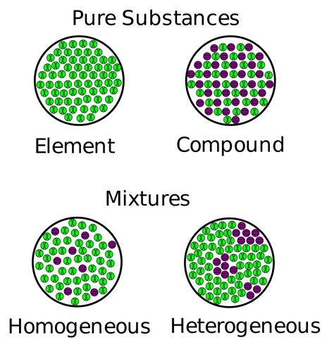 Element, Mixture, Compound - Activity | Take two, Chimie