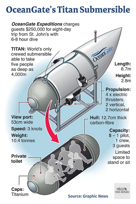 Titan submersible | Deep sea tragedy - The Hindu