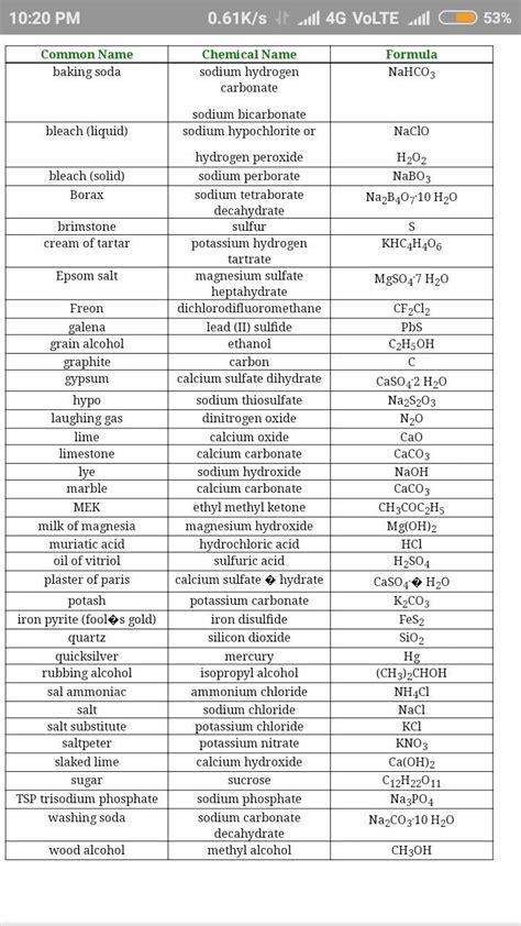 List of chemical formula or common name of all inorganic compound ...