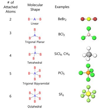 Molecular Geometry | Shapes, Types & Examples - Lesson | Study.com