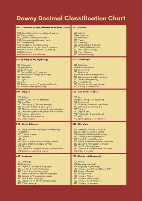 Dewey Decimal Chart Dewey classification signs free