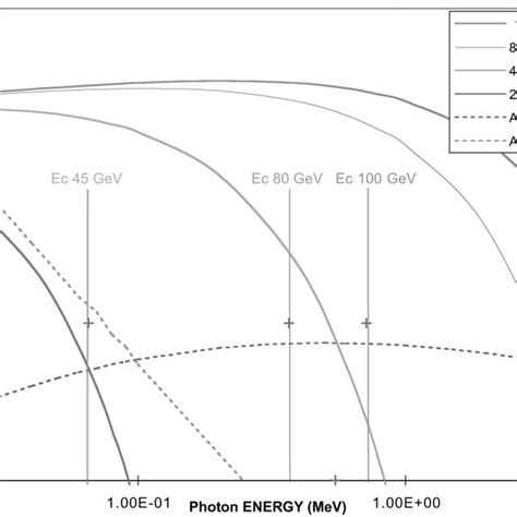 The LEP synchrotron radiation spectrum. | Download Scientific Diagram