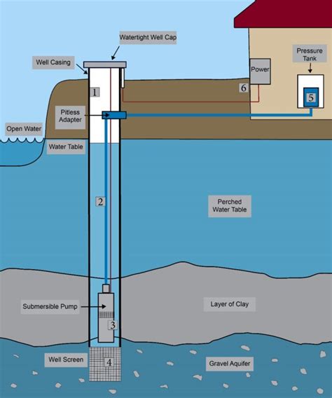 Residential Drinking Water Well: Well Components (1st in Series) | Home ...