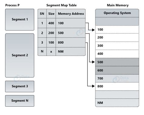 Memory Management in Operating System - DataFlair