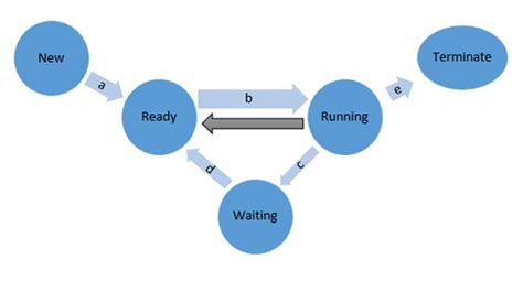 [DIAGRAM] Explain Diagram Of Process State - MYDIAGRAM.ONLINE