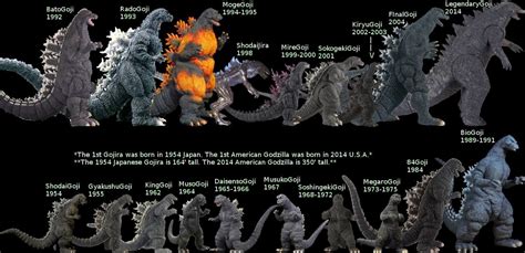 Godzilla Kaiju Size Comparison