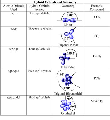 Orbital Hybridization: Double & Triple Bond | Rules & Formula - Lesson ...