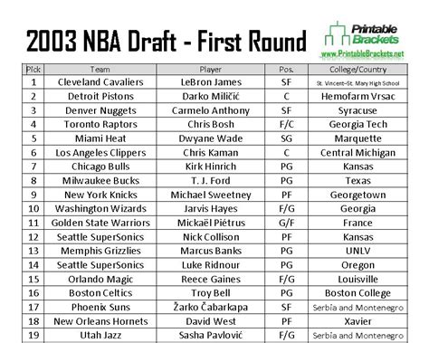 2003 NBA Draft | 2003 NBA Draft Class | 2003 NBA Draft Picks