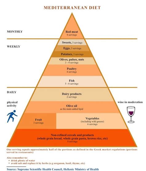 Eat Like A Greek? Greek Dietary Guidelines- A Better Choice