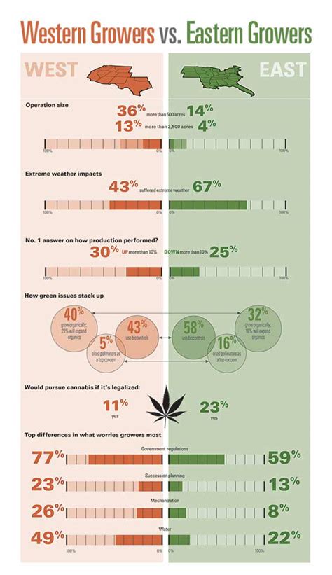 West vs. East: How Growers Differ from One Another - Growing Produce