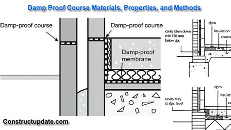 What is Damp Proof Course (DPC) | DPC Materials, Properties, and ...